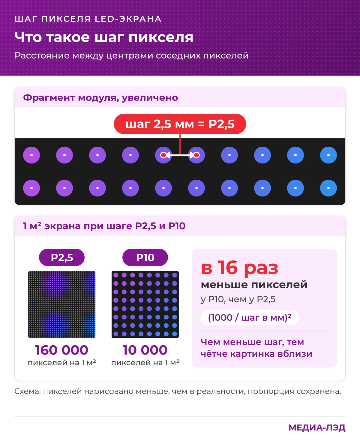 Схема шага пикселя: расстояние между центрами соседних пикселей, P2,5 = 2,5 мм