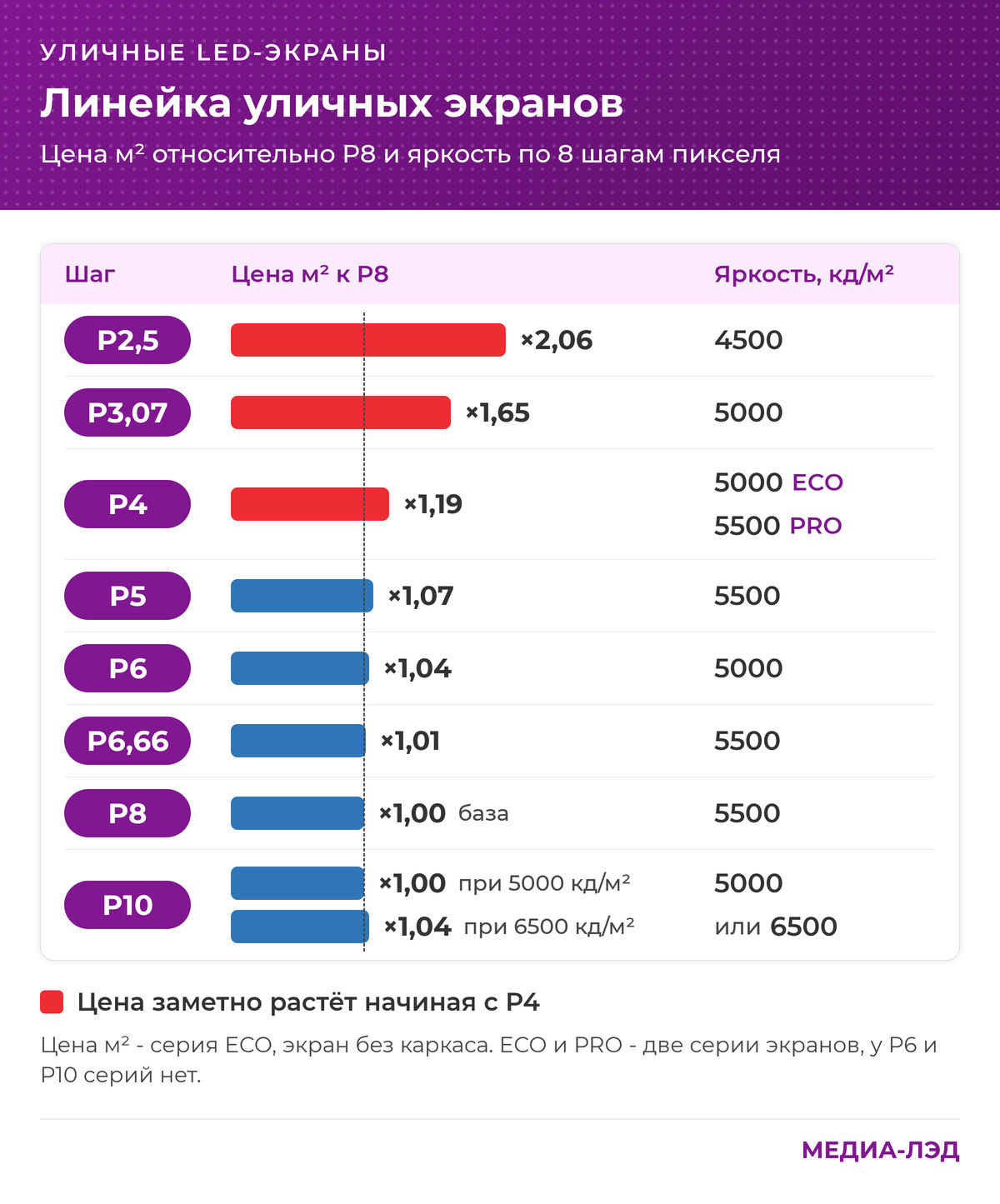 Линейка уличных LED-экранов: цена квадратного метра относительно P8 и яркость по восьми шагам пикселя