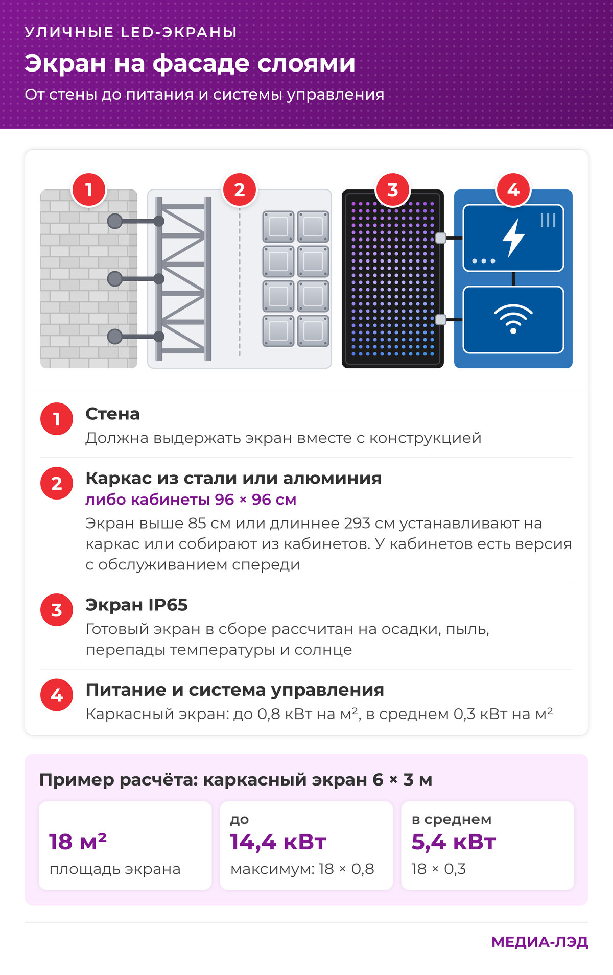 Уличный LED-экран на фасаде слоями: стена, каркас или кабинеты, экран IP65, питание и система управления