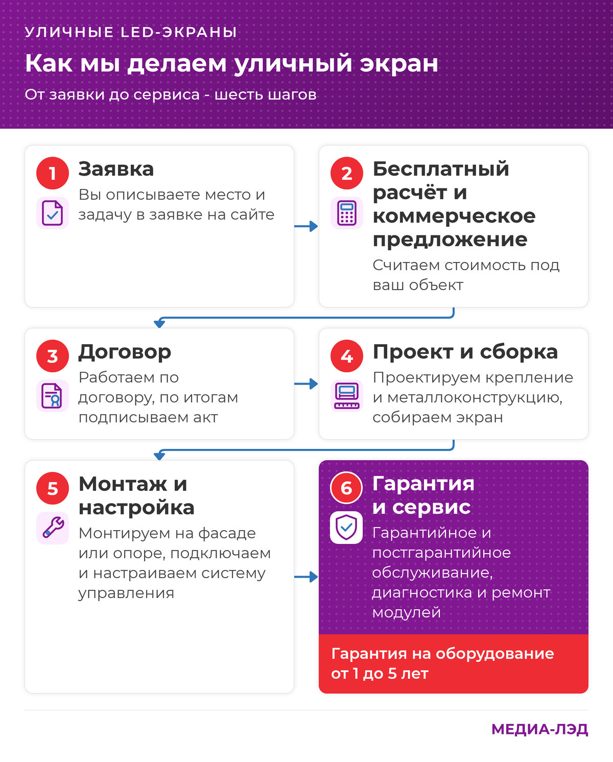 Как мы делаем уличный LED-экран: шесть шагов от заявки до сервиса